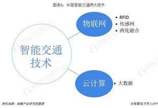 2019年中国智能交通行业发展现状与趋势 物联网与云计算技术成关键驱动力